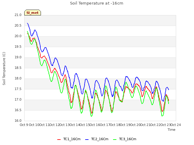 plot of Soil Temperature at -16cm