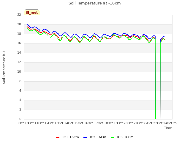 plot of Soil Temperature at -16cm