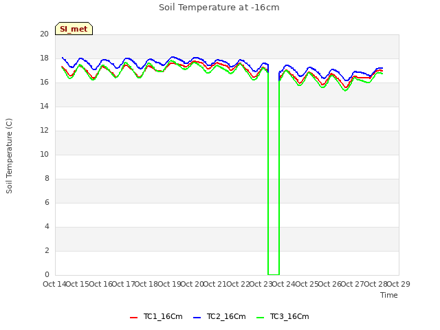 plot of Soil Temperature at -16cm