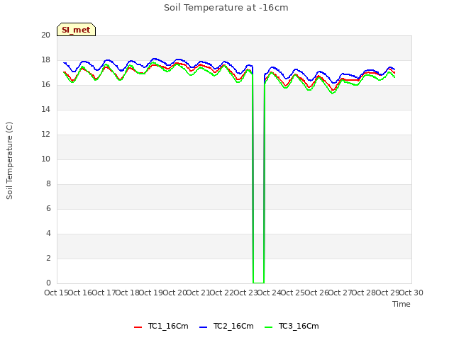 plot of Soil Temperature at -16cm