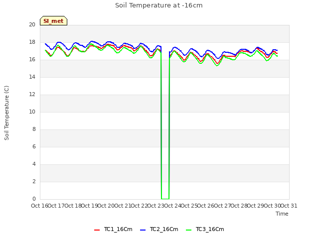 plot of Soil Temperature at -16cm