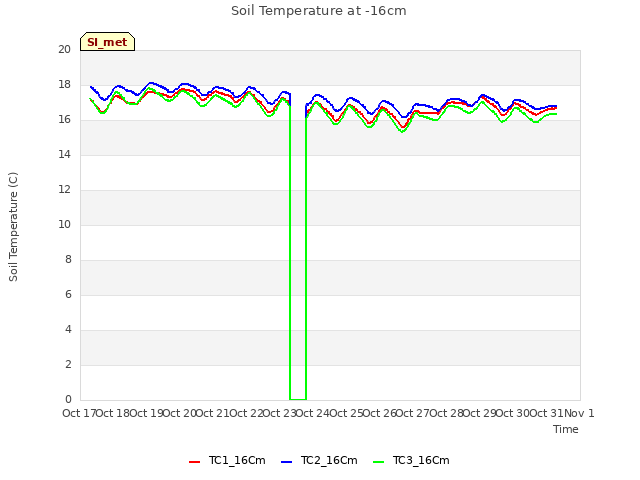 plot of Soil Temperature at -16cm