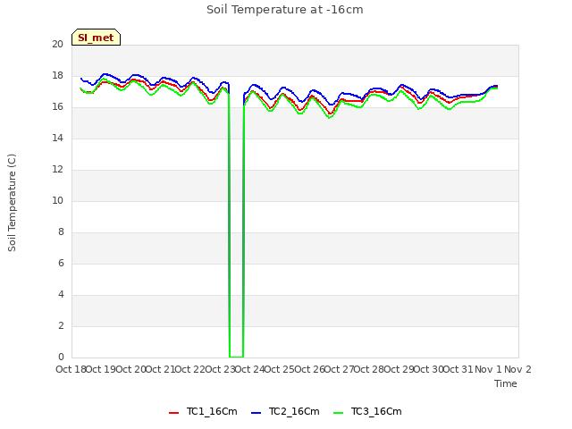 plot of Soil Temperature at -16cm