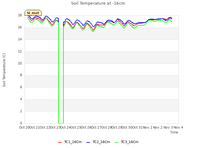 plot of Soil Temperature at -16cm