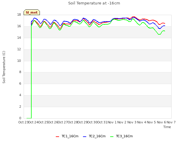 plot of Soil Temperature at -16cm