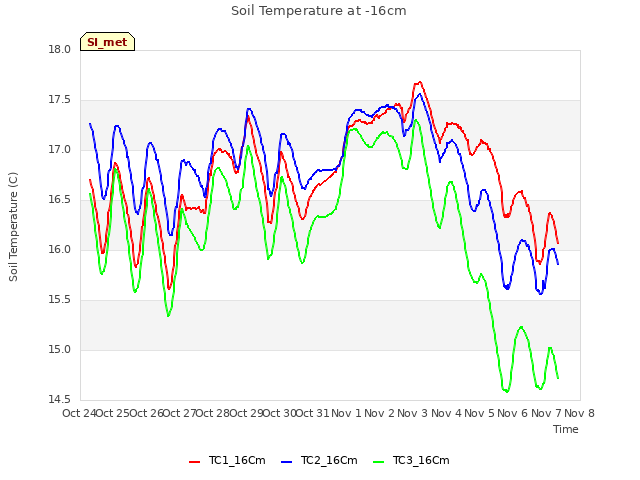 plot of Soil Temperature at -16cm