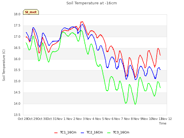 plot of Soil Temperature at -16cm