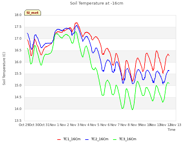 plot of Soil Temperature at -16cm