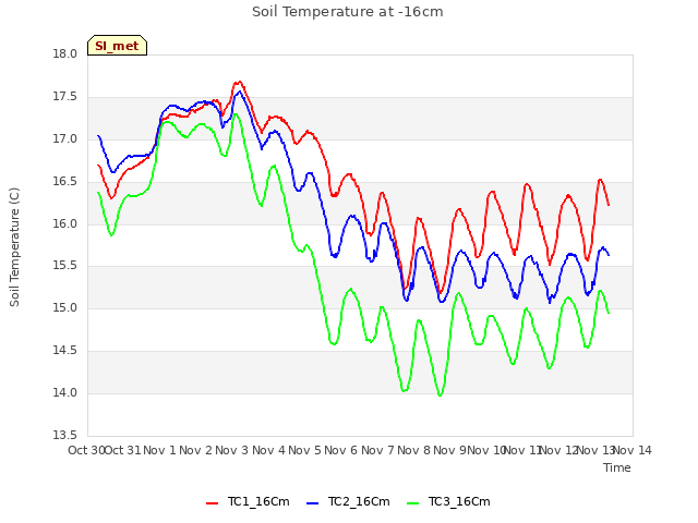 plot of Soil Temperature at -16cm