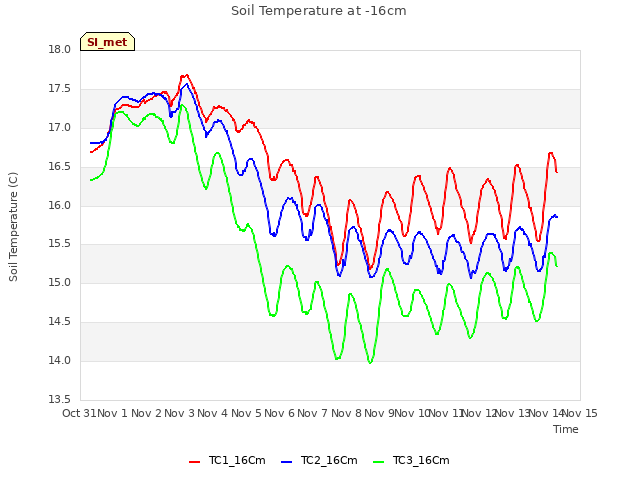 plot of Soil Temperature at -16cm