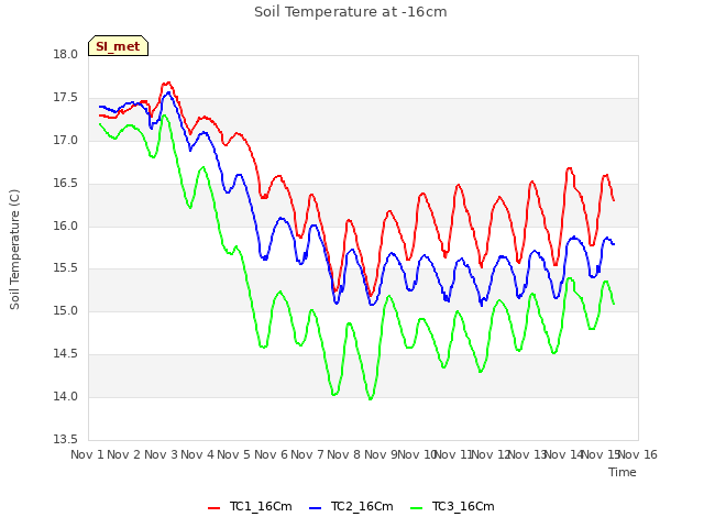 plot of Soil Temperature at -16cm