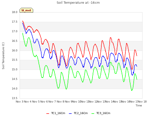 plot of Soil Temperature at -16cm