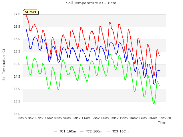 plot of Soil Temperature at -16cm