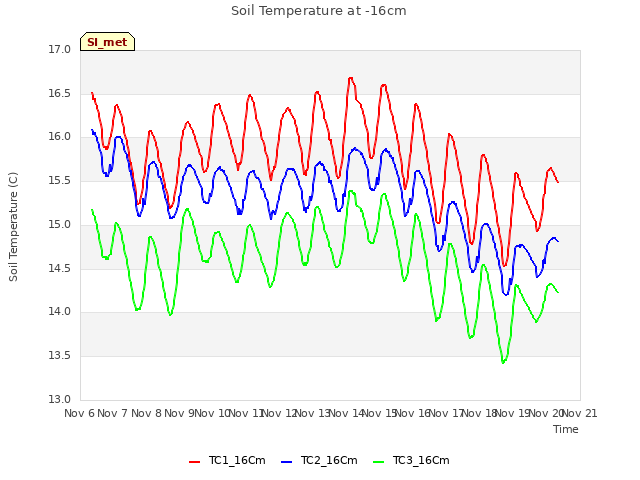 plot of Soil Temperature at -16cm