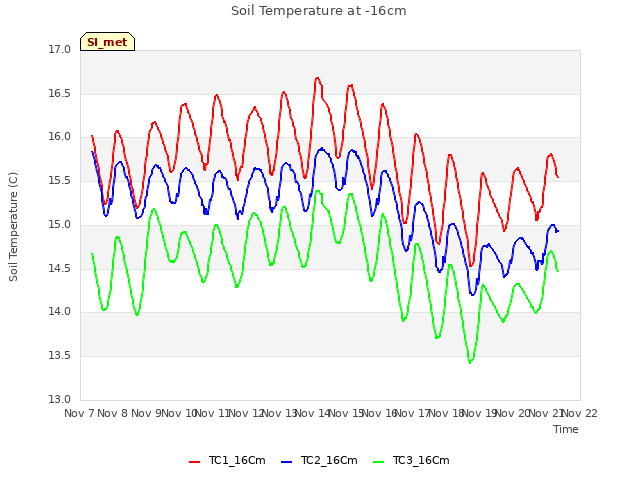 plot of Soil Temperature at -16cm