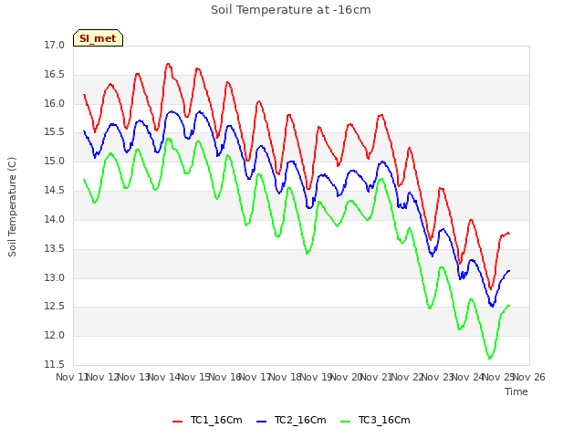 plot of Soil Temperature at -16cm