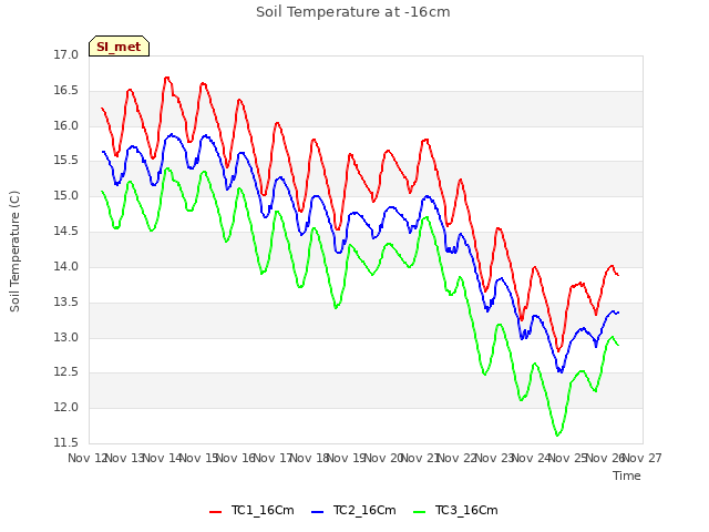 plot of Soil Temperature at -16cm