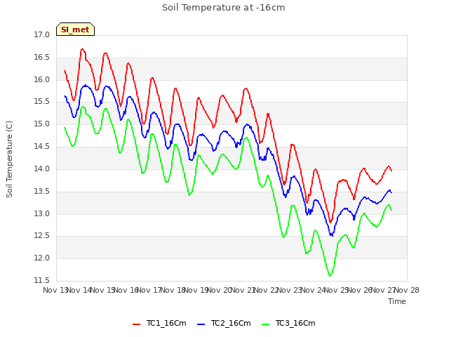 plot of Soil Temperature at -16cm