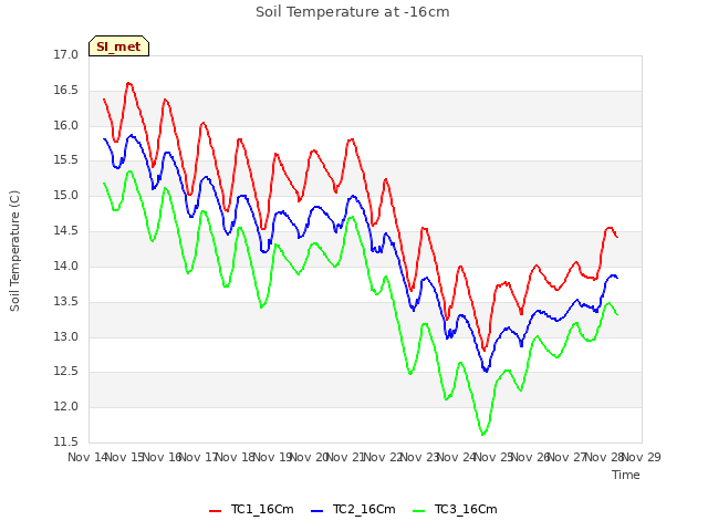 plot of Soil Temperature at -16cm