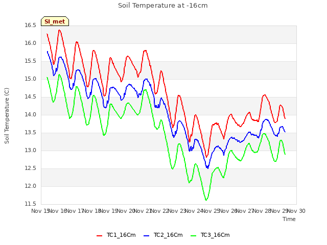 plot of Soil Temperature at -16cm