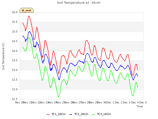 plot of Soil Temperature at -16cm