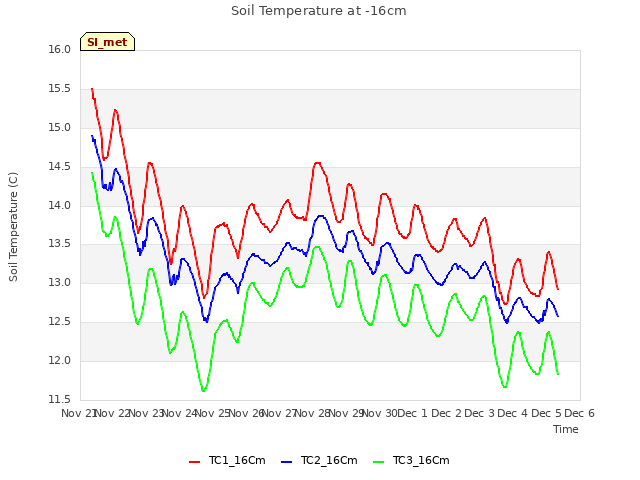 plot of Soil Temperature at -16cm