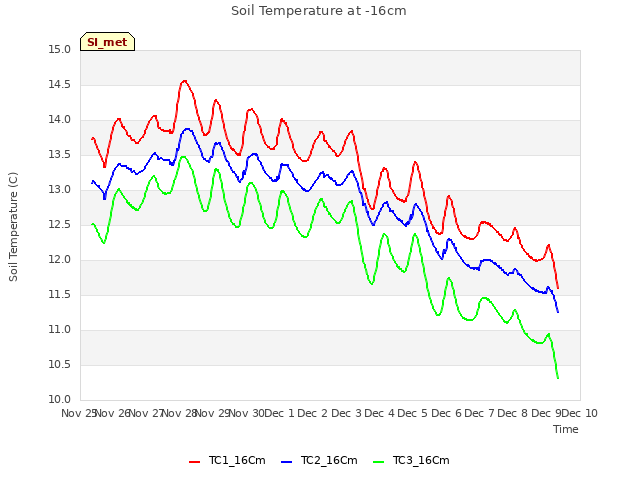 plot of Soil Temperature at -16cm