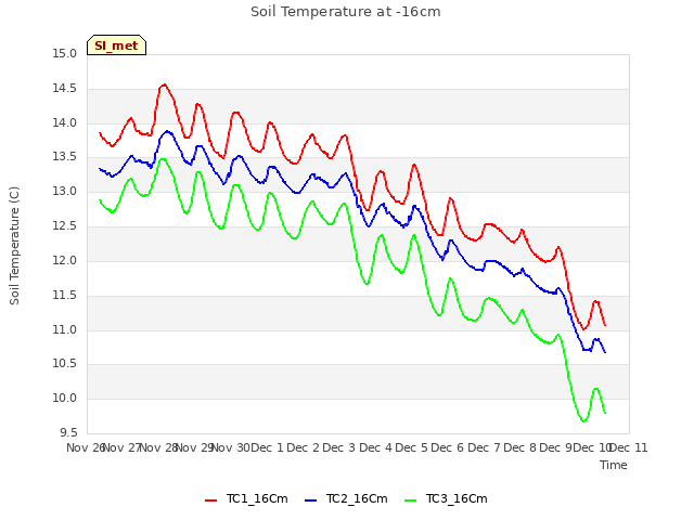 plot of Soil Temperature at -16cm