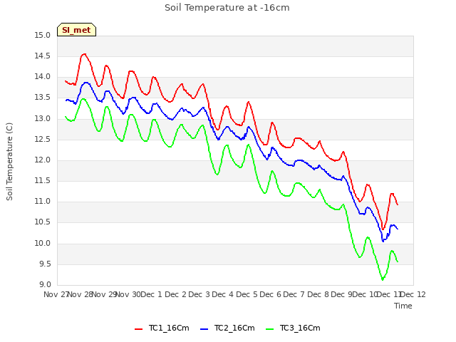 plot of Soil Temperature at -16cm