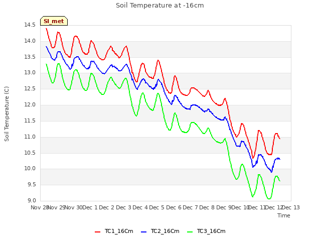 plot of Soil Temperature at -16cm