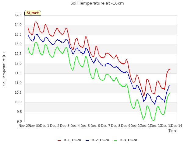 plot of Soil Temperature at -16cm