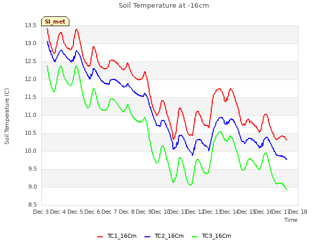 plot of Soil Temperature at -16cm
