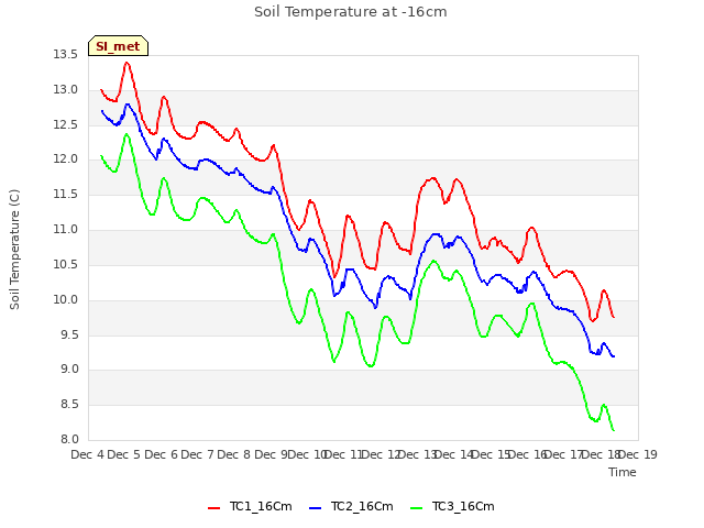 plot of Soil Temperature at -16cm