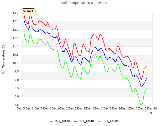 plot of Soil Temperature at -16cm