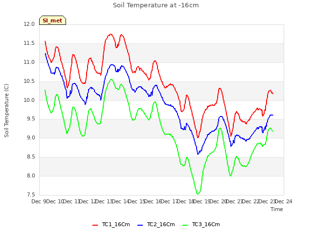 plot of Soil Temperature at -16cm