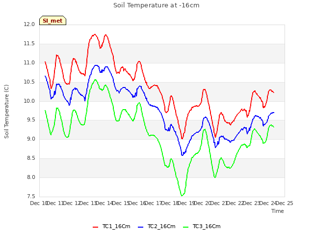 plot of Soil Temperature at -16cm