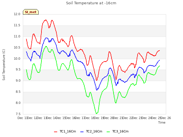 plot of Soil Temperature at -16cm