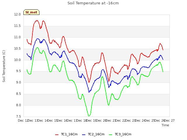 plot of Soil Temperature at -16cm