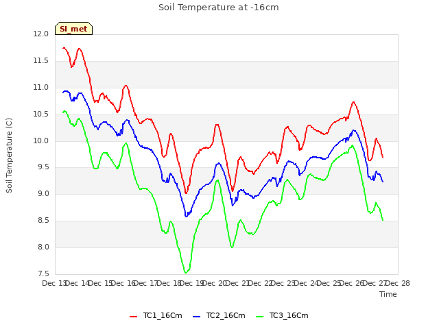 plot of Soil Temperature at -16cm