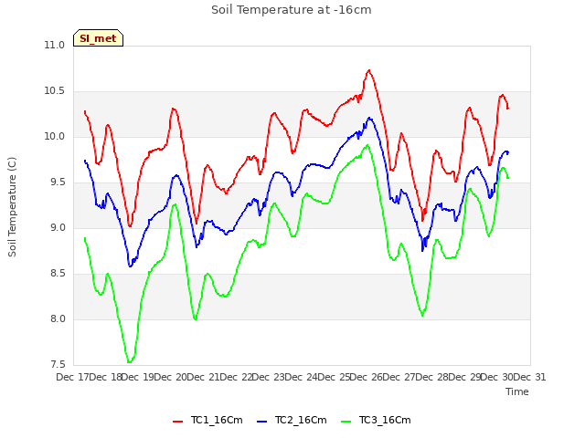 plot of Soil Temperature at -16cm