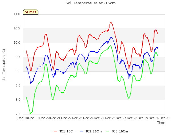 plot of Soil Temperature at -16cm