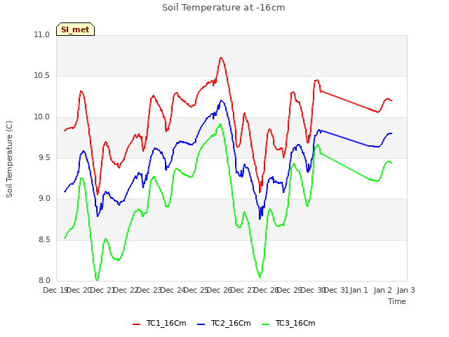 plot of Soil Temperature at -16cm