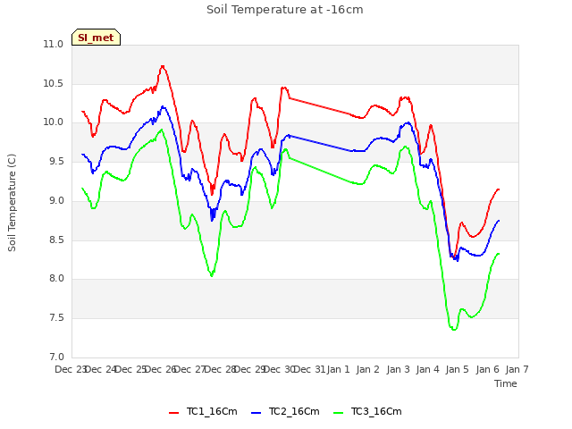 plot of Soil Temperature at -16cm