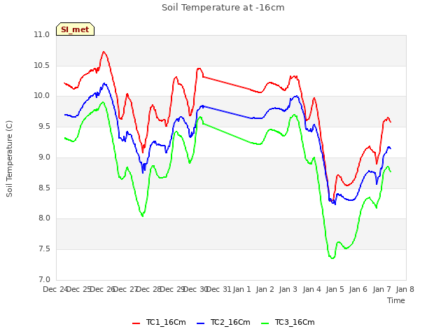 plot of Soil Temperature at -16cm