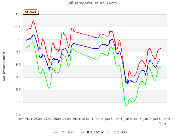 plot of Soil Temperature at -16cm