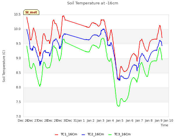 plot of Soil Temperature at -16cm