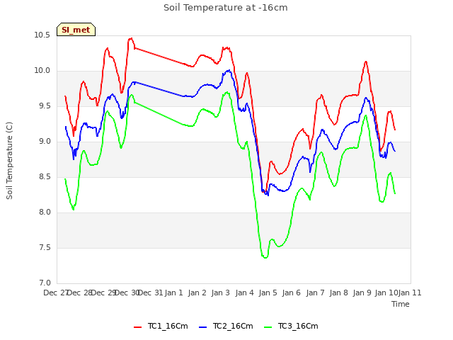 plot of Soil Temperature at -16cm