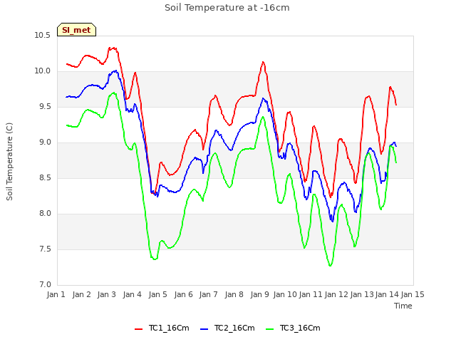 plot of Soil Temperature at -16cm