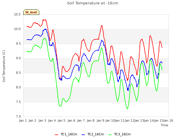 plot of Soil Temperature at -16cm