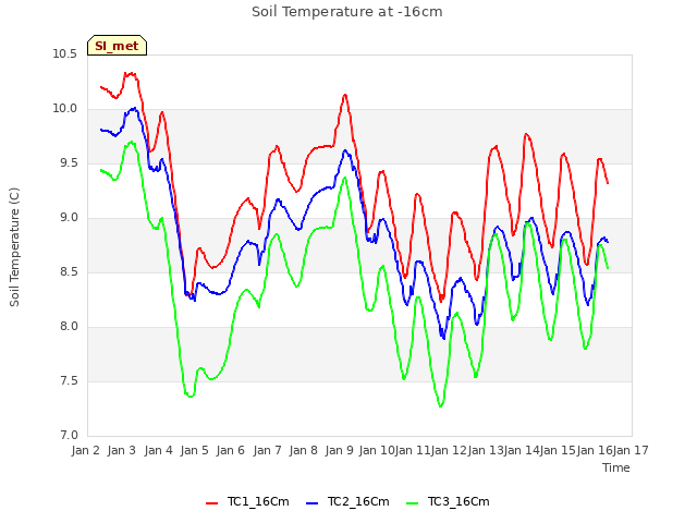 plot of Soil Temperature at -16cm